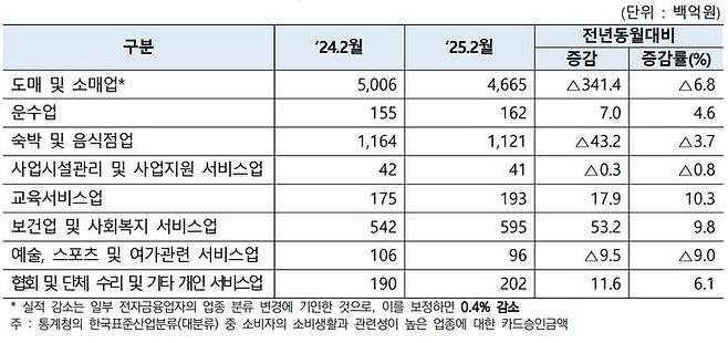 [서울=뉴시스] 2025년 2월 한국표준산업분류별 카드승인실적. (사진=여신금융협회 제공) 2025.04.02. photo@newsis.com *재판매 및 DB 금지