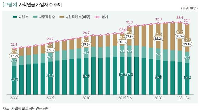 사학연금 가입자 수 추이 [국회예산정책처 보고사 발췌. 재판매 및 DB 금지]