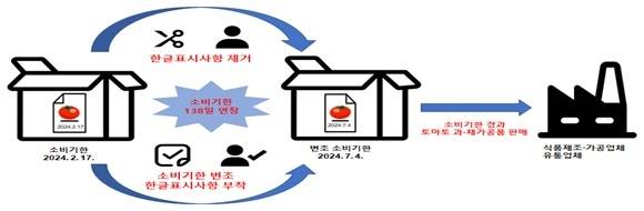 위반 행위 모식도 [식약처 제공. 재판매 및 DB 금지]