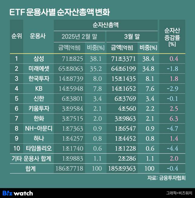 ETF 운용사별 순자산총액 변화/그래픽=비즈워치