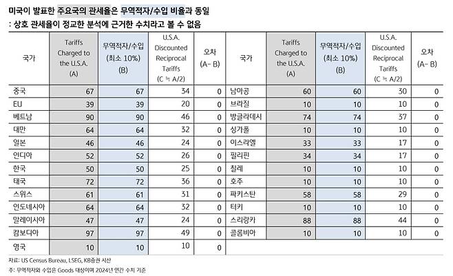 미국이 발표한 주요국 상호관세율 도출 방식./자료=KB증권