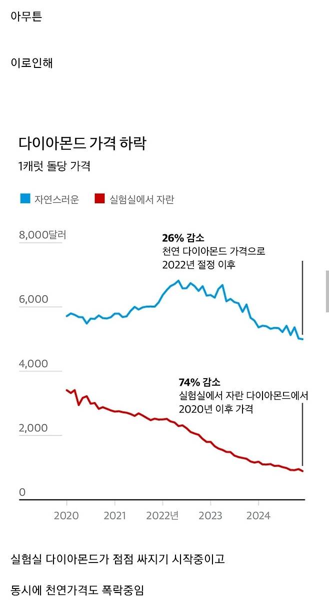 현재 똥값되고있는 다이아몬드 가격 ㄷㄷ