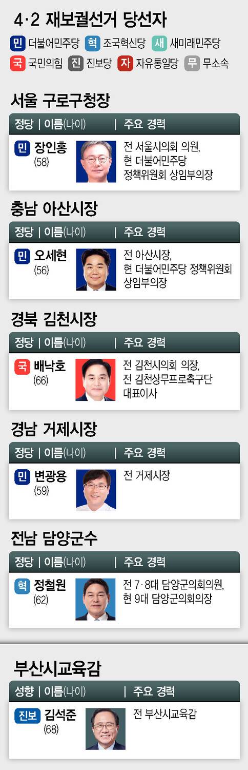 4.2 재보선 당선자.