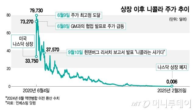 상장 이후 니콜라 주가 추이./그래픽=김지영 디자인 기자