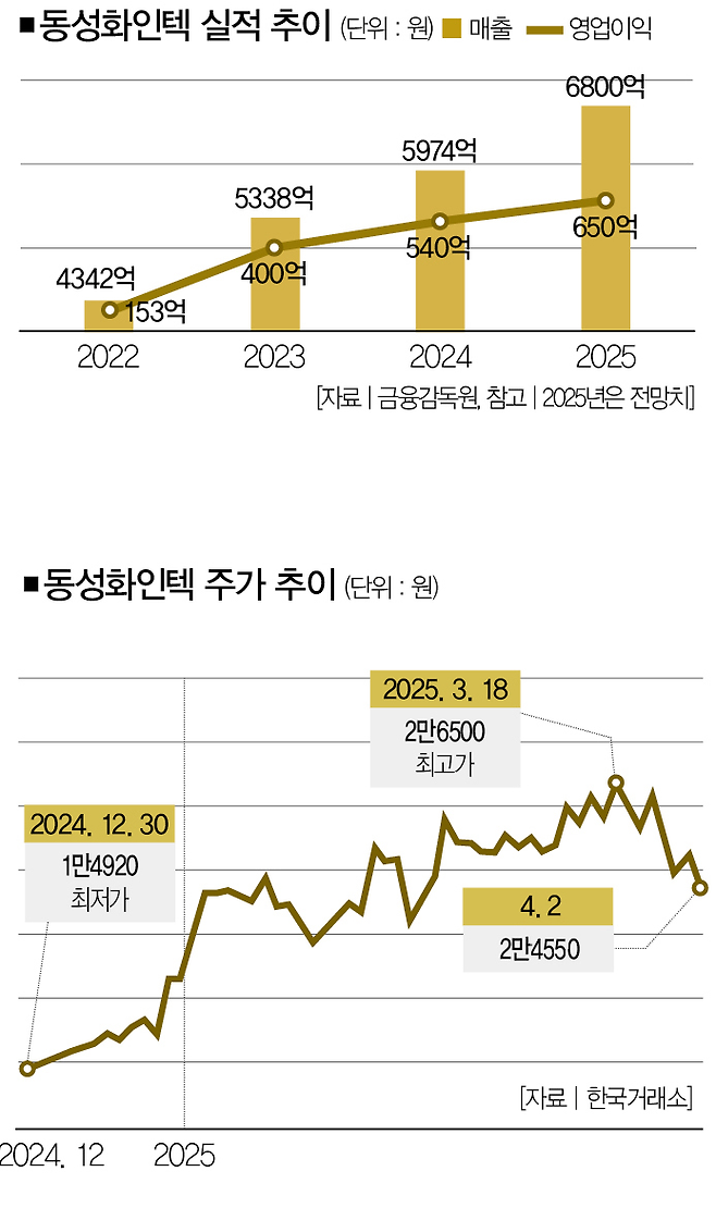 [자료 | 금융감독원, 한국거래소, 참고 | 2025년 실적은 전망치]&nbsp;