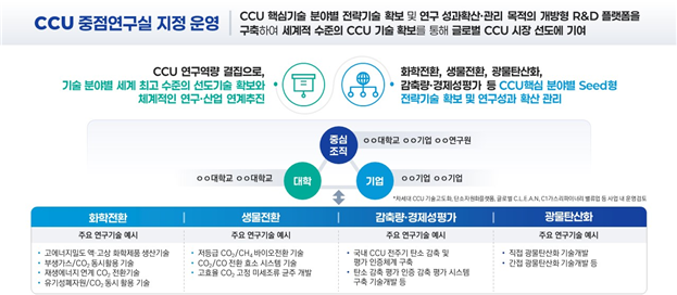 CCU 중점연구실 운영 개요. (과기정통부 제공)