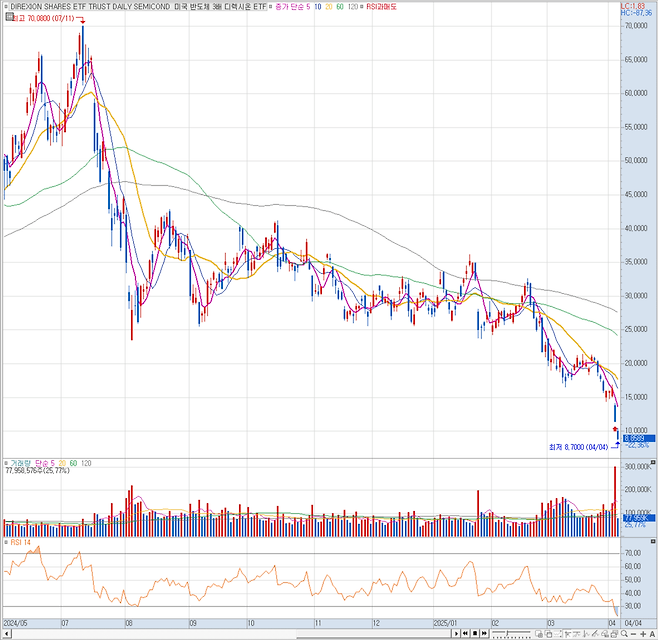 image.png 한국인들이 좋아하는 미국 ETF인 삭슬 근황