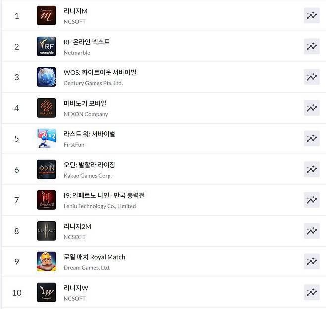 구글플레이 순위(자료 출처-모바일 인덱스)