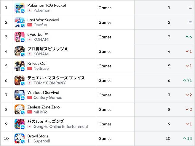 일본 앱스토어 순위(자료 출처-data.ai)