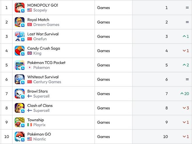 미국 앱스토어 순위(자료 출처-data.ai)