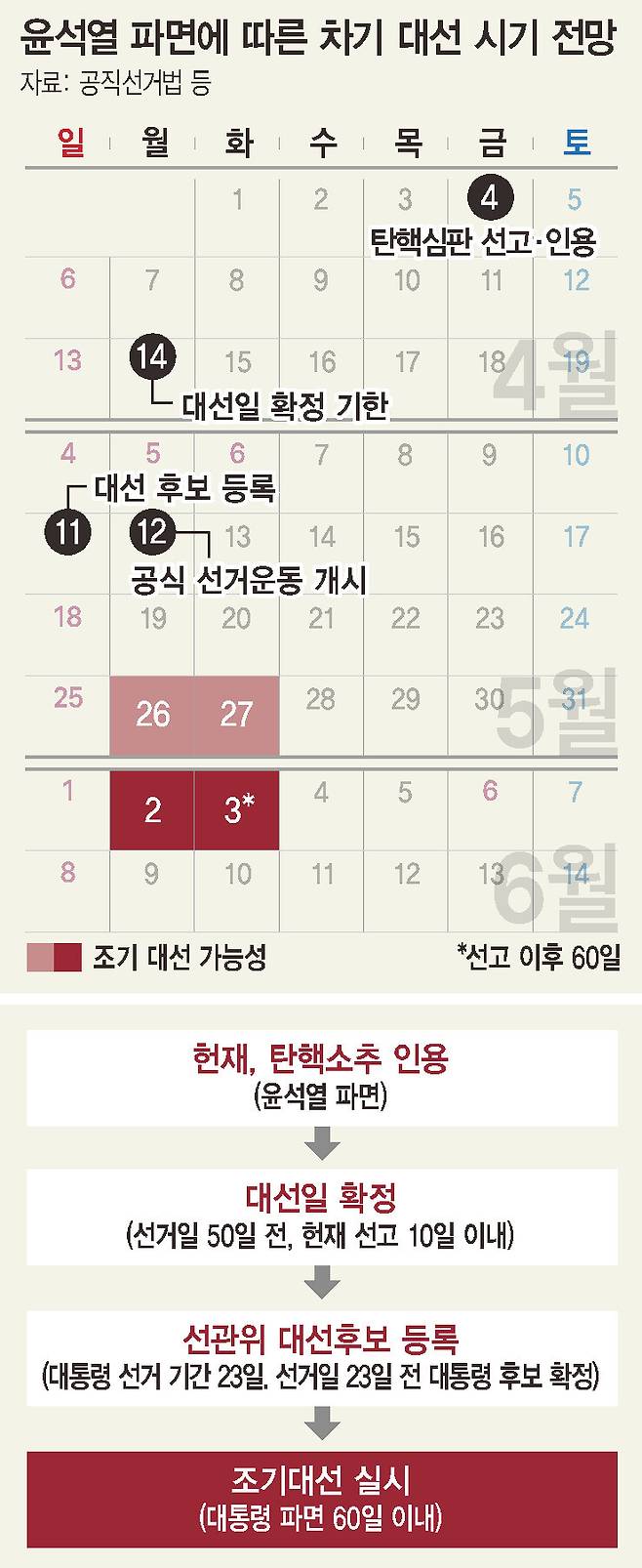 윤석열 파면에 따른 차기 대선 시기 전망.