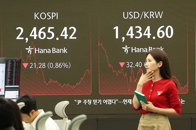 4일 서울 중구 하나은행 딜링룸에 코스피지수 등이 띄워져 있다. 이날 코스피는 전장보다 21.28포인트(0.86%) 내린 2,465.42에 장을 마감했다. 연합뉴스