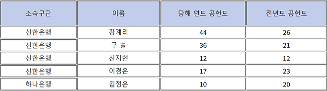 FA 미체결 명단 / 사진=WKBL