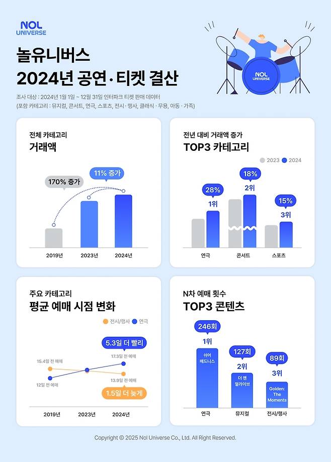 놀유니버스 2024년 공연·티켓 결산 발표 / 사진=놀유니버스