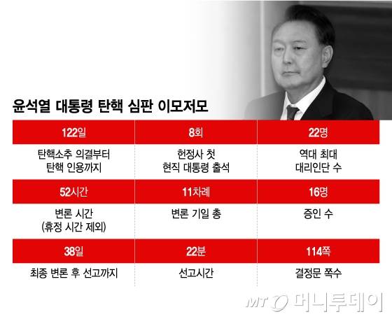 윤석열 대통령 탄핵 심판 이모저모/그래픽=이지혜