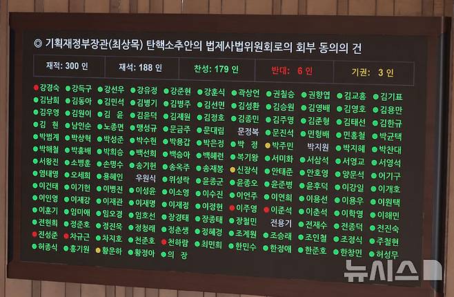 [서울=뉴시스] 고승민 기자 = 4일 서울 여의도 국회에서 열린 제424회국회(임시회) 제1차 본회의에서 최상목 경제부총리 겸 기획재정부 장관 탄핵소추안의 법제사법위원회로의 회부 동의의 건이 재석 188인, 찬성 179인, 반대 6인, 기권 3인으로 가결되고 있다. 2025.04.04. kkssmm99@newsis.com