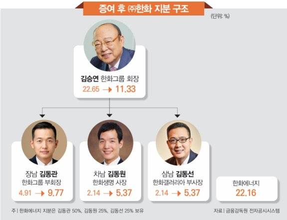 김승연 한화그룹 회장이 자신의 (주)한화 지분을 세 아들에게 증여하기로 하면서 한화그룹의 ‘3세 경영 시대’가 본격화됐다. [동아DB]