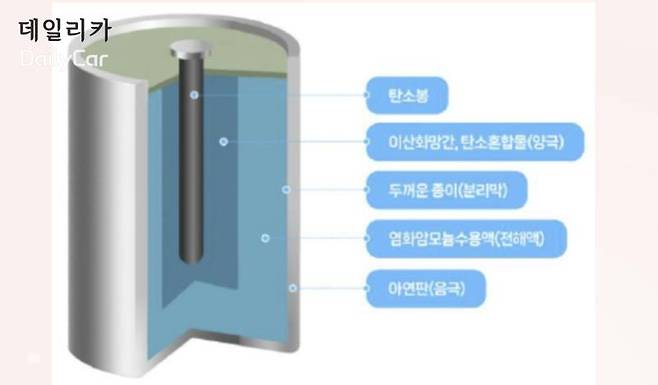 망간전지의 구조 (삼성SDI 제공)