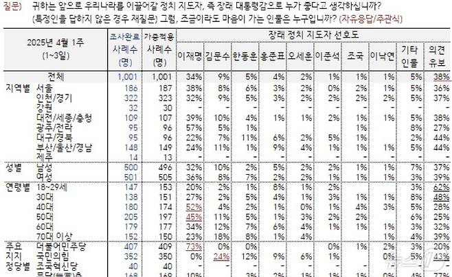 한국갤럽이 4일 발표한 4월 1주차 여론조사 결과. 차기 대통령감을 묻는 질문에 이재명 더불어민주당 대표가 34%로 보수진영 후보를 압도하고 있지만 지지후보가 '아무도없다'는 38%엔 못미쳤다. 4월 1일~ 3일까지 이동통신 3사가 제공한 무선전화 가상번호 무작위 추출방식으로 실시. 전국 성인남녀 1001명을 대상으로 전화조사원 인터뷰 방식으로 조사,.읍답률 13.7%, 표본오차는 95%신뢰수준에서 ±3.1%포인트, 자세한 사항은 한국갤럽 떠는 중앙선관위여론조사심의위 홈페이지 참조. (한국갤럽 홈페이지 갈무리) ⓒ 뉴스1