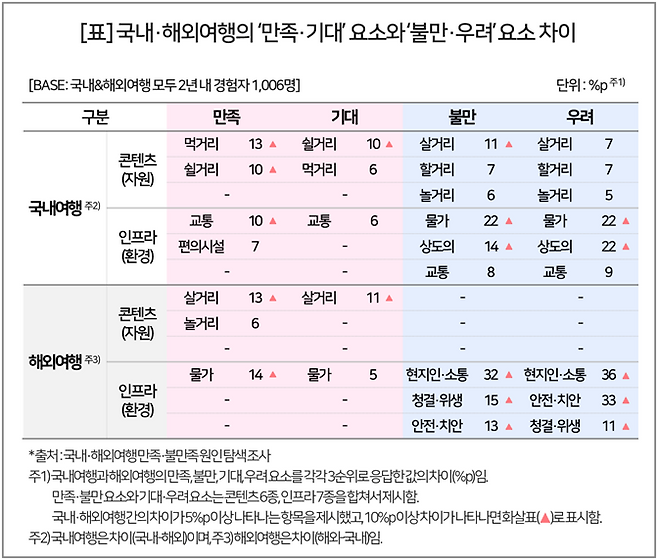 국내·해외여행의 만족·기대 요소와 불만·우려 요소 조사 <사진=컨슈머인사이트>