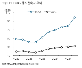 PUBG: 배틀그라운드 동시접속자수 추이[사진 출처=DS투자증권]