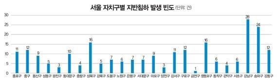 주 | 2015. 1~2025. 3 기준                                                                                                           자료 | 더불어민주당 윤종군 의원실