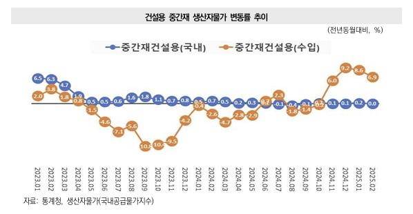 건설용 중간재 생산자물가 변동률 [대한건설정책연구원 보고서 갈무리. 재판매 및 DB 금지]