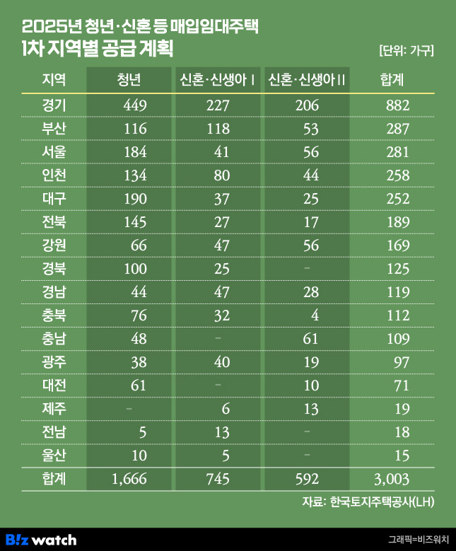 LH 2025년 청년·신혼부부 매입임대주택 1차 지역별 공급 계획/그래픽=비즈워치
