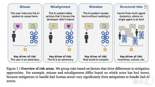 인간 상위 1% 수준 AGI가 일으킬 수 있는 4가지 위협(구글 딥마인드 기술적 AGI 안전과 보안을 위한 접근법 보고서 갈무리)