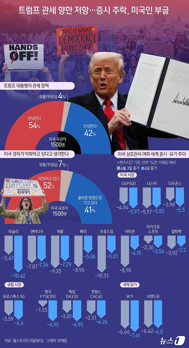 도널드 트럼프 미국 대통령의 관세 정책의 하이라이트인 국가별 '상호관세'(reciprocal tariffs)가 이번 주 중 발효된다. 지난 4일 다우존스(-5.50%), S&P 500(-5.97%), 나스닥(-5.82%) 등 미국 뉴욕증시 3대 지수는 2020년 6월 이후 5년 만에 가장 큰 하락 폭을 보였다. 하루 전 5% 안팎의 급락에 이어 상호관세 발표 후 이틀 간 10% 넘게 폭락했다. 나스닥은 최고점 대비 20% 하락하는 약세장에 진입하고 독일 닥스(-4.95%), 프랑스 까그(-4.26%), 영국 FTSE(-4.95%) 등도 급락하는 등 예상을 상회한 트럼프 행정부의 상호관세율과 중국의 맞대응 등이 자본시장부터 크게 흔들고 있다. ⓒ News1 양혜림 디자이너