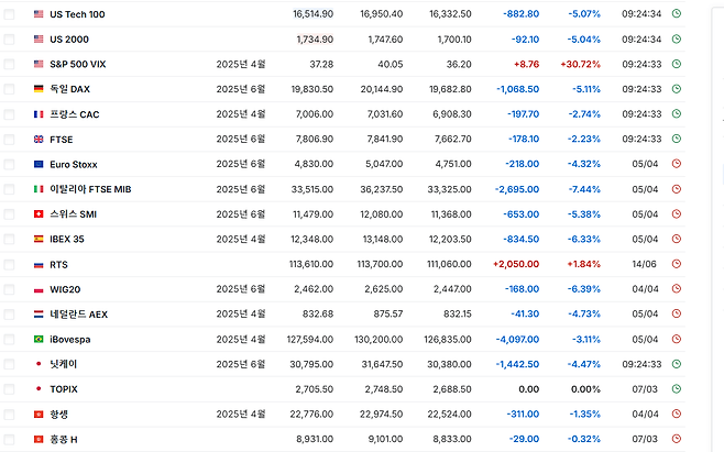 실시간) 전세계 증시 폭락하네