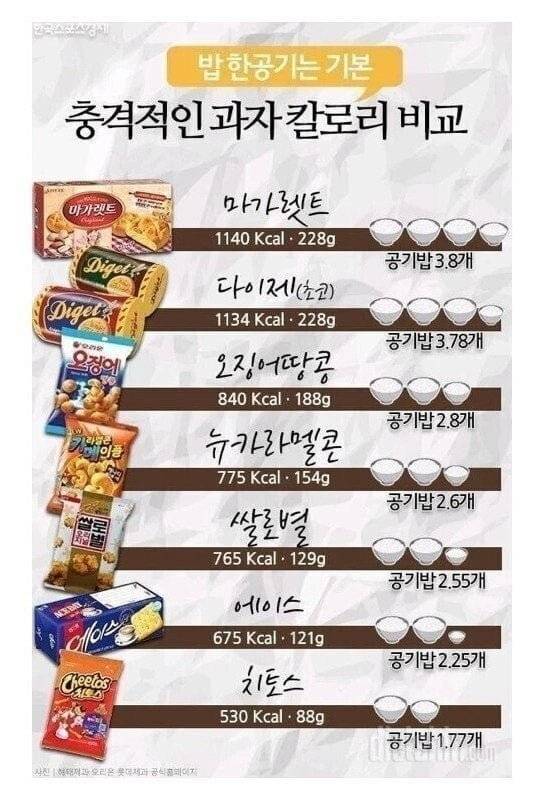 과자 먹으면 살찌는 이유