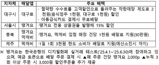 공공배달앱 주요 혜택