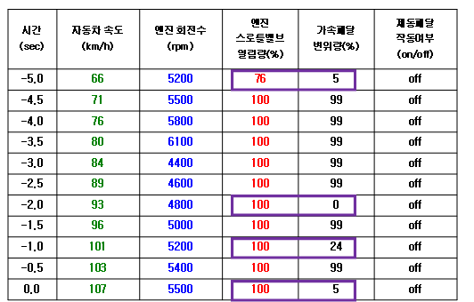 법률사무소 나루 제공_ 사고 차량 EDR 기록