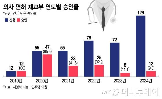 의사 면허 재교부 연도별 승인율/그래픽=이지혜