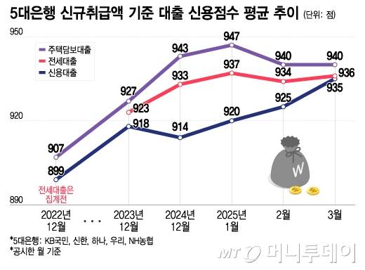 5대은행 신규취급액 기준 대출 신용점수 평균 추이/그래픽=이지혜