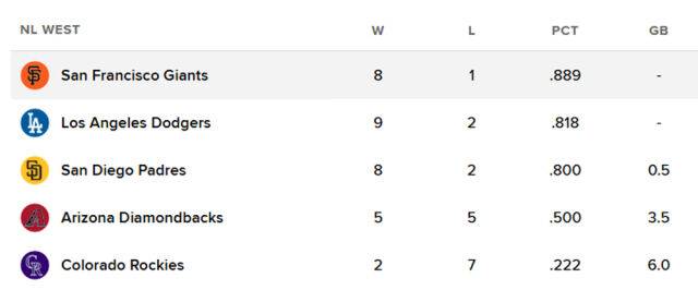 내셔널리그 서부지구 순위 표. /MLB닷컴 캡처