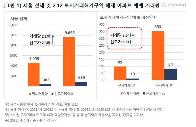 [서울=뉴시스] 서울 전체 및 토지거래허가구역 해제 아파트 매매 거래량. (그래픽=직방 제공) 2025.04.07. photo@newsis.com *재판매 및 DB 금지