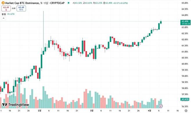 [서울=뉴시스] 7일 비트코인 도미넌스는 63.50%를 기록했다. 지난 2021년 2월 이후 4년여 만에 최고치다. (사진=트레이딩 뷰 홈페이지 캡처) 2025.04.07 *재판매 및 DB 금지