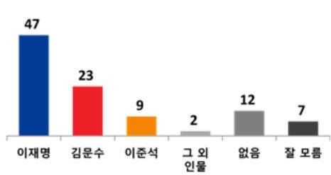 조기 대선주자 가상 3자대결 [자료 출처=JTBC·메타보이스] *재판매 및 DB 금지