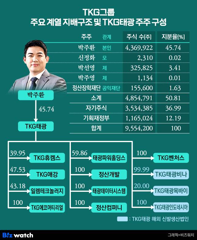 TKG그룹 주요 계열 지배구조 및 TKG태광 주주 구성