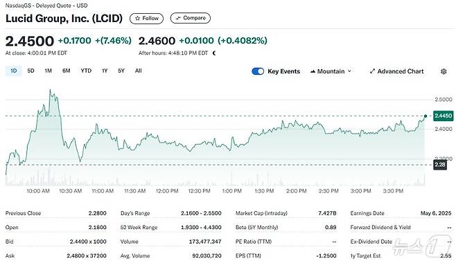 루시드 일일 주가추이 - 야후 파이낸스 갈무리