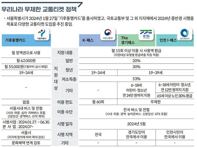 국회도서관이 지난해 2월 발행한 보고서 ‘독일의 무제한 교통티켓, 그 후…’에 소개된 한국 무제한 교통티켓 정책. 표 보고서 갈무리