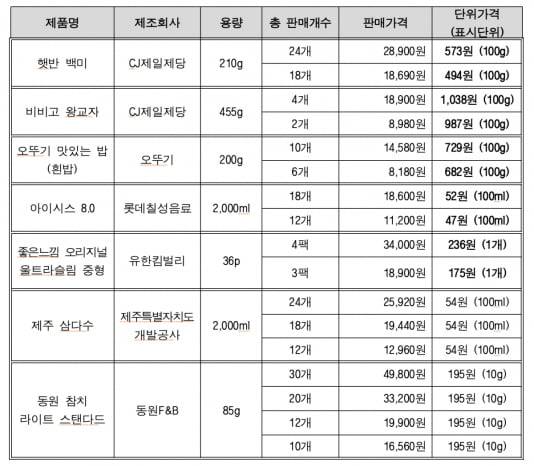 네이버쇼핑몰 내 각 브랜드 공식몰의 제품별 단위가격 비교/사진=한국소비자단체협의회