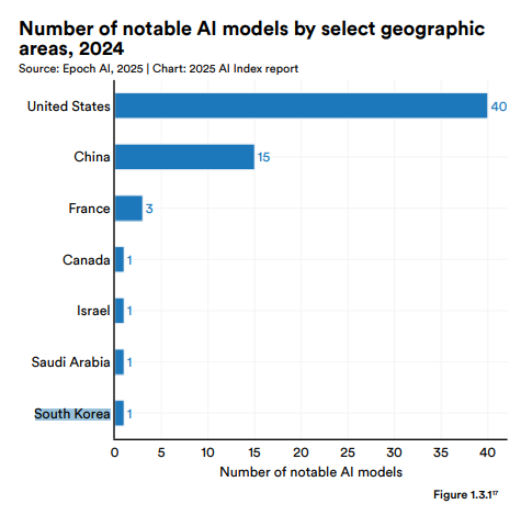 미국 스탠퍼드대 인간중심인공지능연구소(HAI) 보고서 ‘AI 인덱스 보고서 2025’ 갈무리