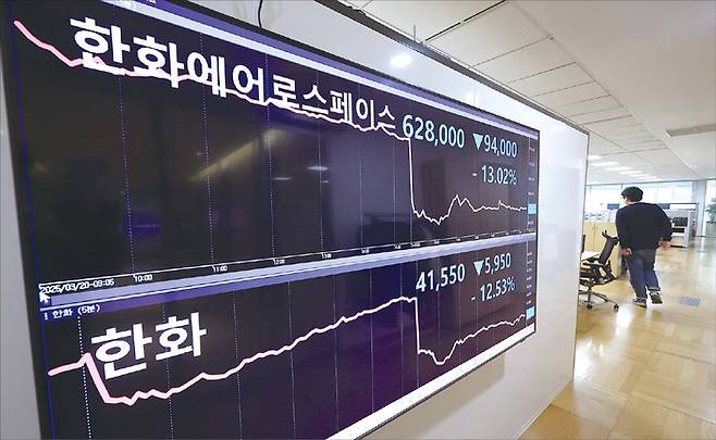 지난 3월 20일 한화에어로스페이스의 3조6000억원 규모 유상증자 결정 이후 한화그룹주가 동반 급락한 모습. 한화에어로스페이스 이사회는 3명의 사내이사와 4명의 사외이사로 구성돼 있는데, 모두 유상증자에 찬성했다. (연합뉴스)