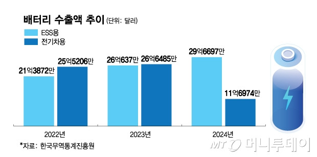 배터리 수출액 추이/그래픽=김현정