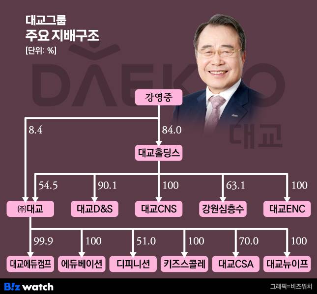 대교그룹 주요 지배구조