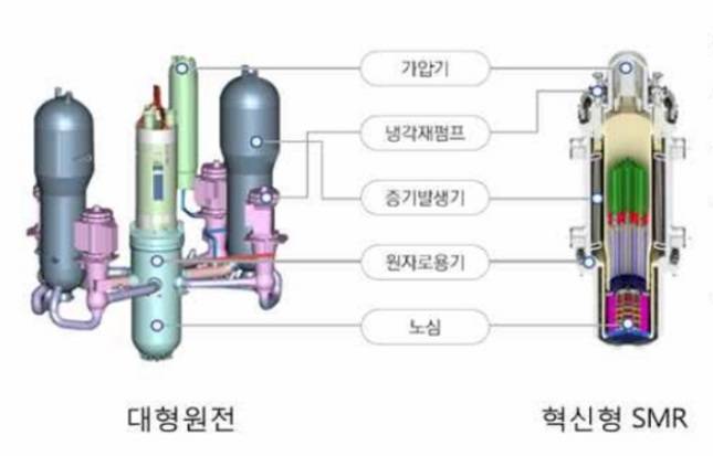 정부가 개발 중인 혁신형 SMR 구조. 원자로 계통 주요 설비를 일체화 해 대형 배관이 불필요하다. /자료=한국수력원자력