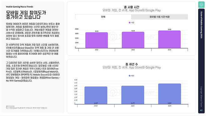 다운로드는 줄어들었지만 플레이 시간이 늘면서 인앱수익도 성장했다(제공=센서타워).